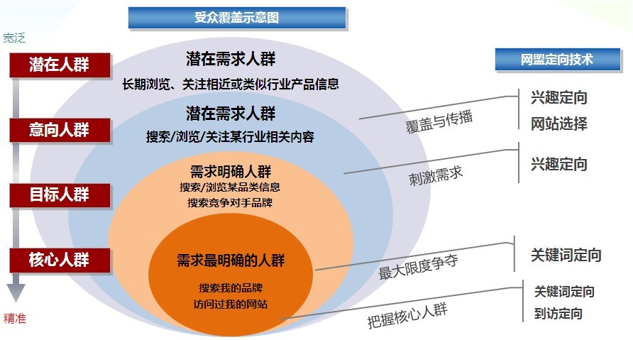 网盟推广优势